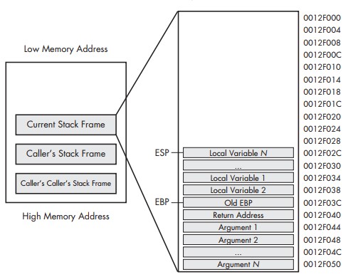 Individual Stack Frame